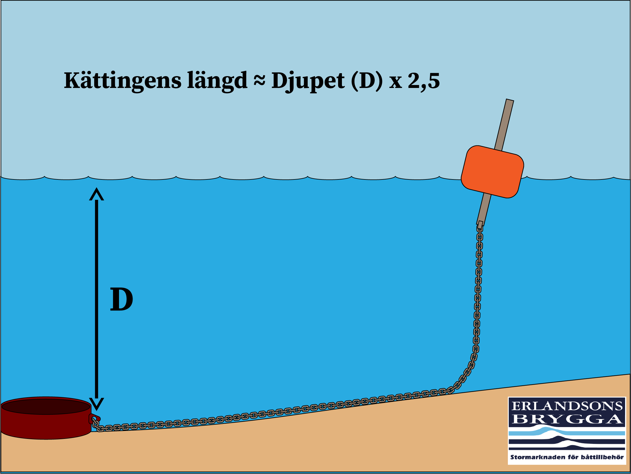 Illustration som visar rekommenderad längd på bojkätting, där boj, kätting och bojring visas i genomskärning. Kättingen är 2,5 gånger så lång som vattnet är djupt