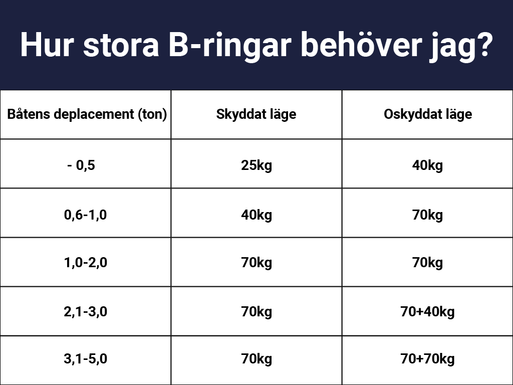 Tabell som visar hur stor B-ring man behöver baserat på båtens vikt och beroende på om båten ligger skyddat eller ej